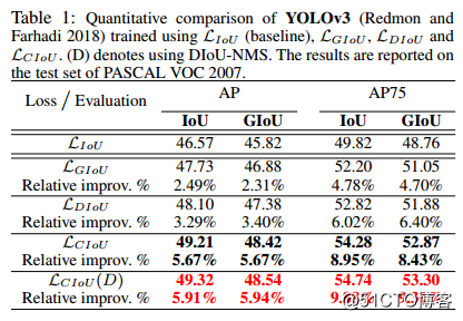 【详解】IoU、GIoU、DIoU、CIoU损失函数