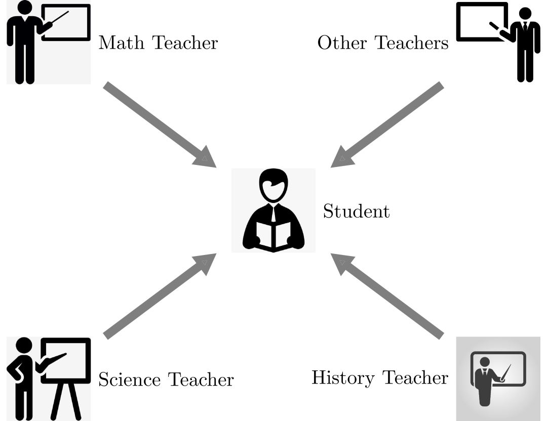 基于 Multiple Teacher Single Student 框架的多领域对话模型