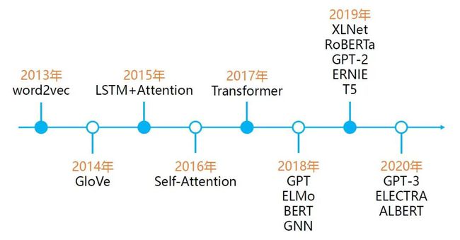 NLP模型：从transformer到albert