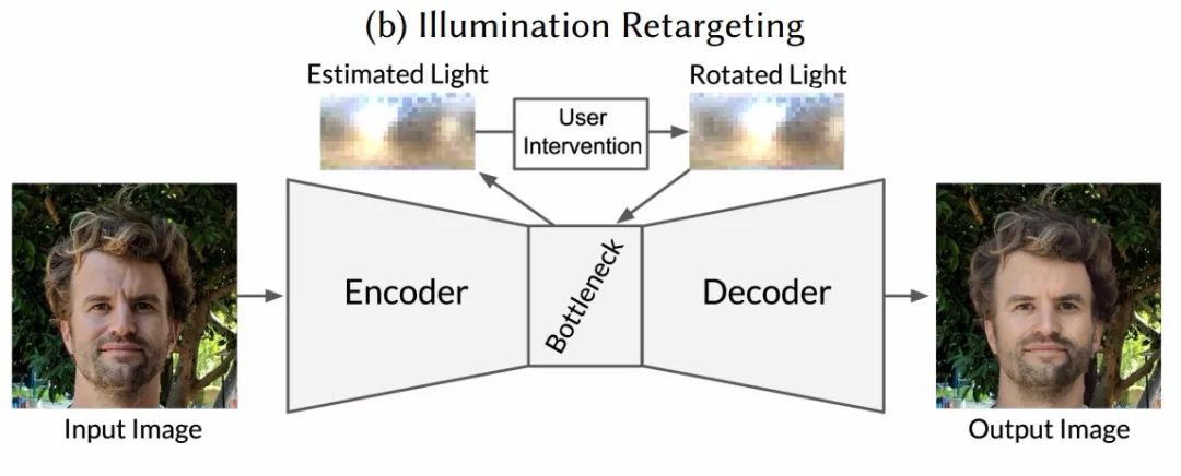 【照片光照调整算法】portrait relighting算法