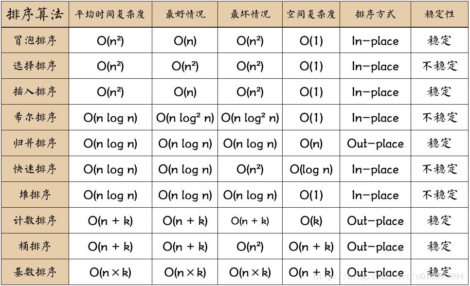 Python 实现的十大经典排序算法