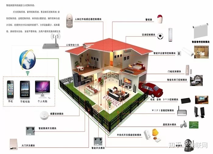 智能家居系统方案